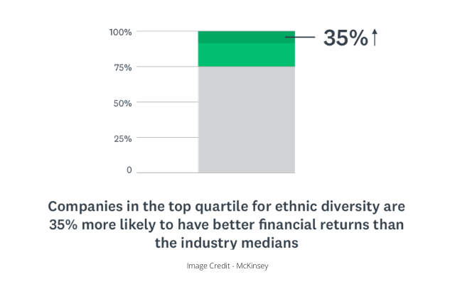 ethnic diversity are 35% more