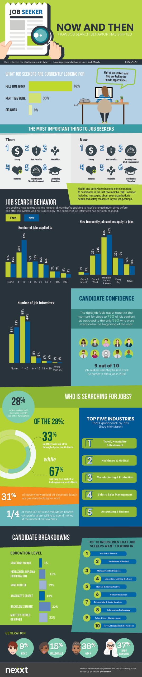 How Job Search Behavior Has Shifted