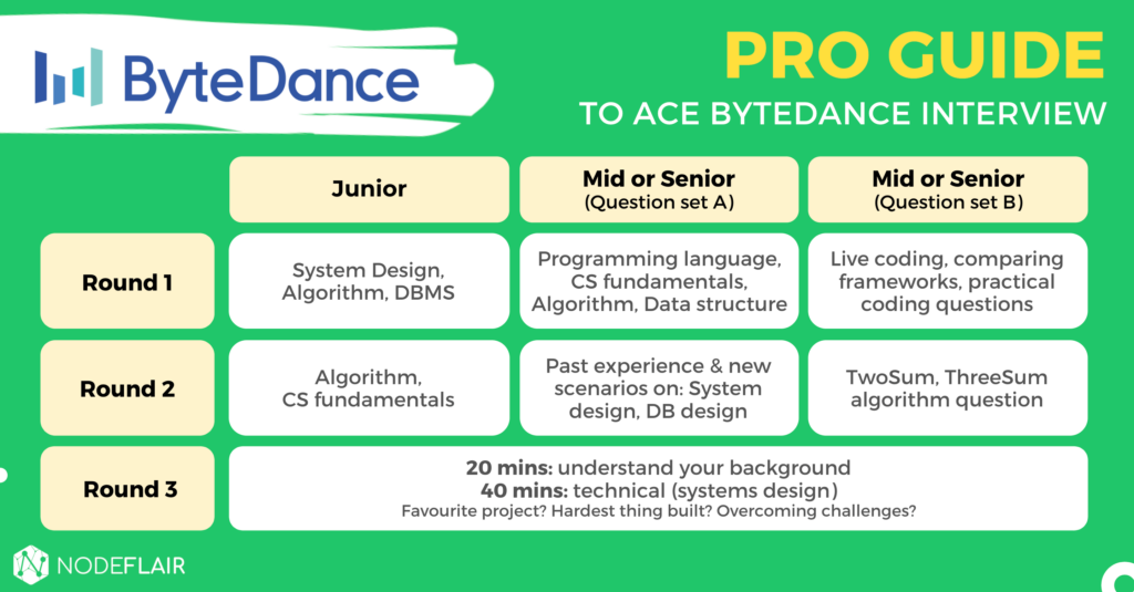 Pro Guide to ACE Byte Dance Interview